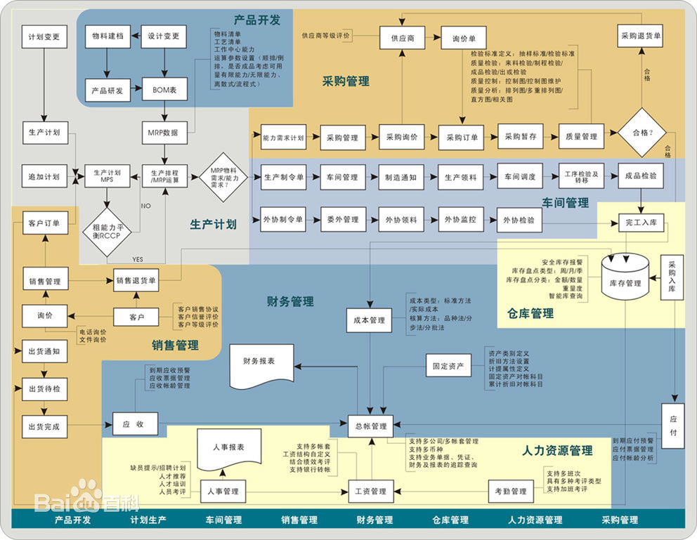 当前主流ERP系统框图