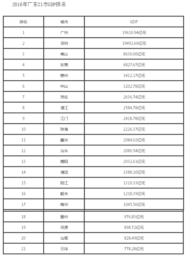 2016年广东GDP