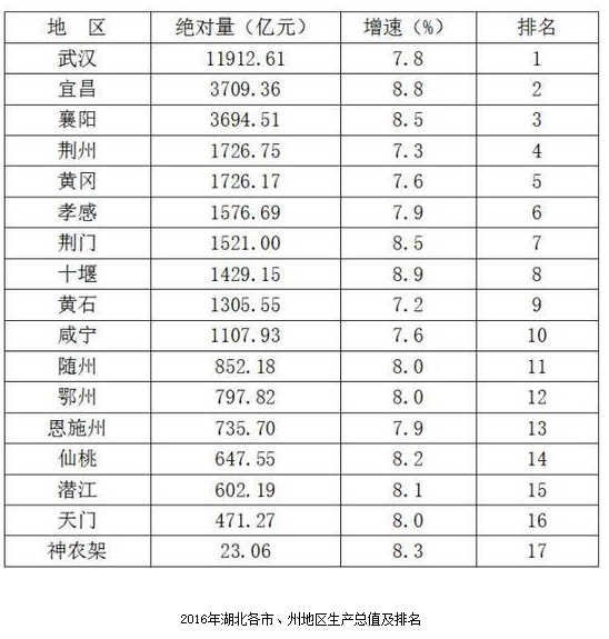 2016年湖北GDP